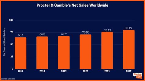 procter and gamble net sales.